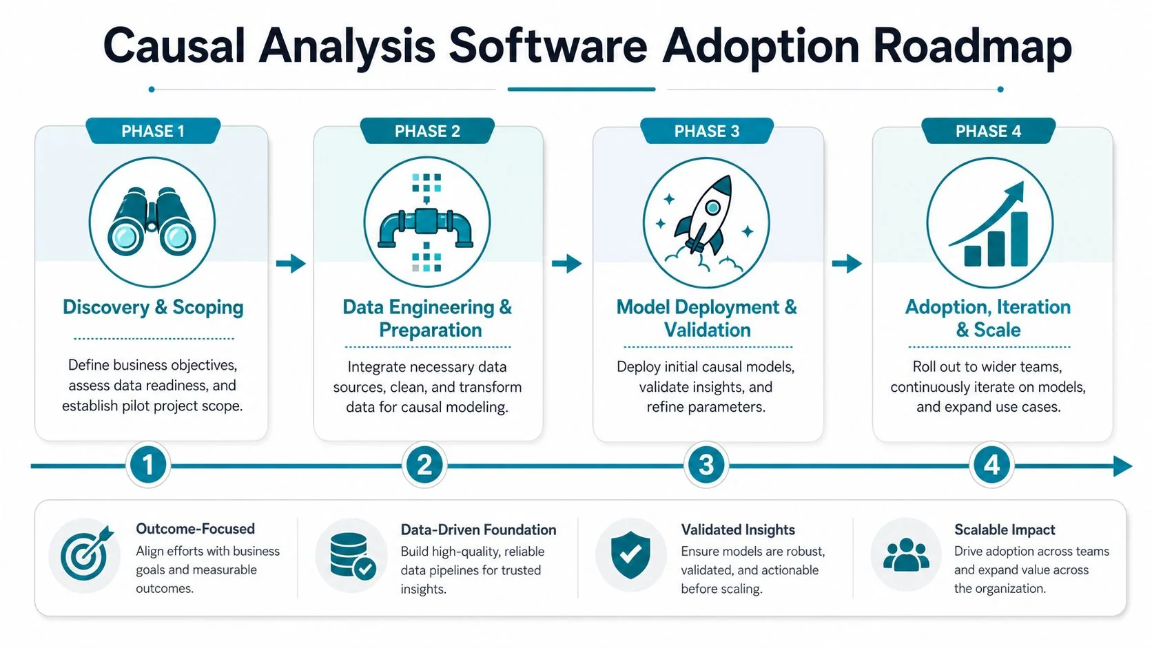A four-phase roadmap illustrating the process of implementing causal analysis software in a business environment.
