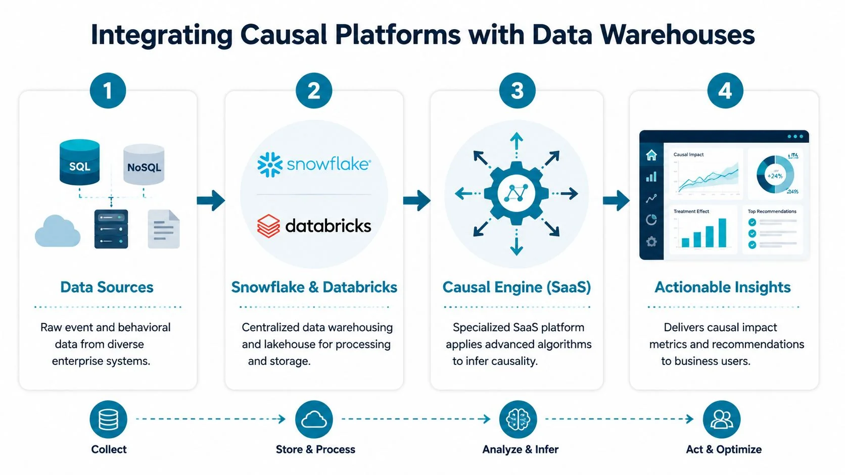 A four-step process infographic showing how to integrate causal platforms with modern data warehouses.