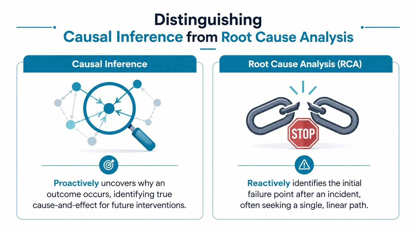A comparison chart illustrating the differences between proactive causal inference and reactive root cause analysis.