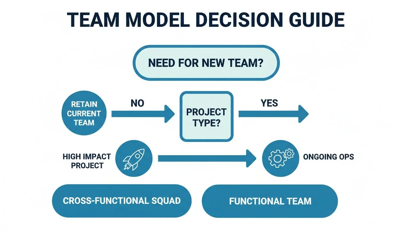 A flowchart guiding team model decisions based on new team need and project type.