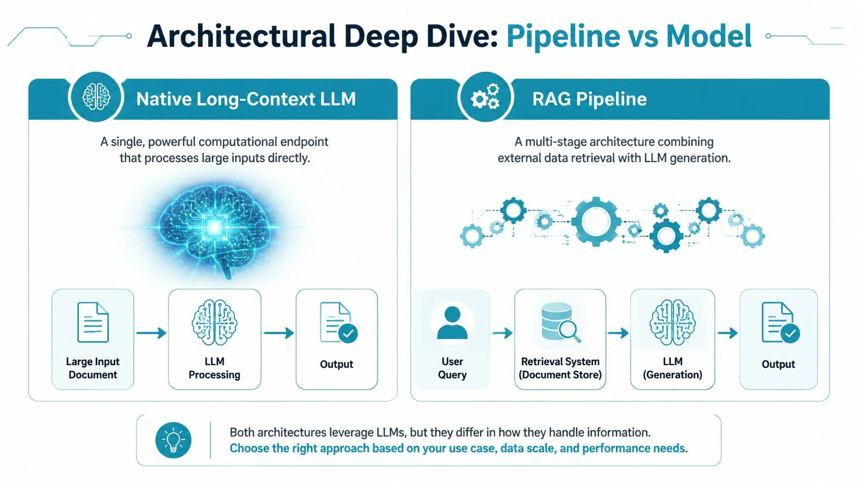 A diagram comparing Native Long-Context LLMs and RAG pipelines for processing information and generating outputs.