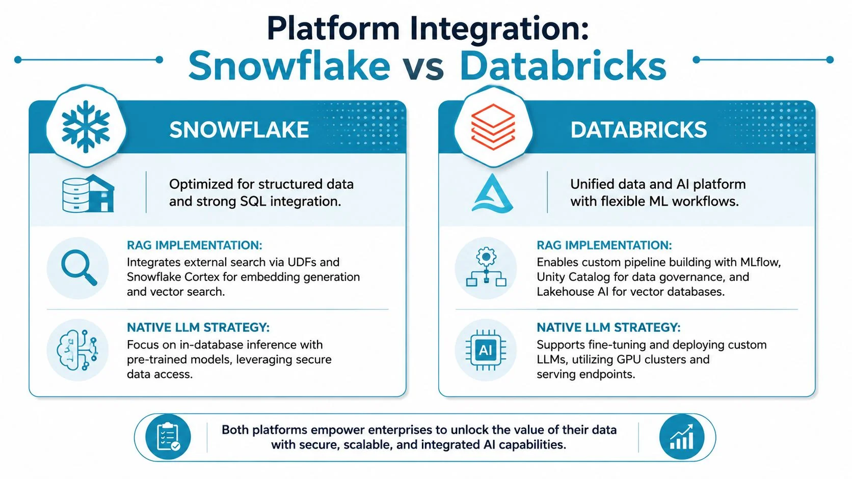 A comparison infographic between Snowflake and Databricks platforms regarding data integration, RAG implementation, and native LLM strategies.
