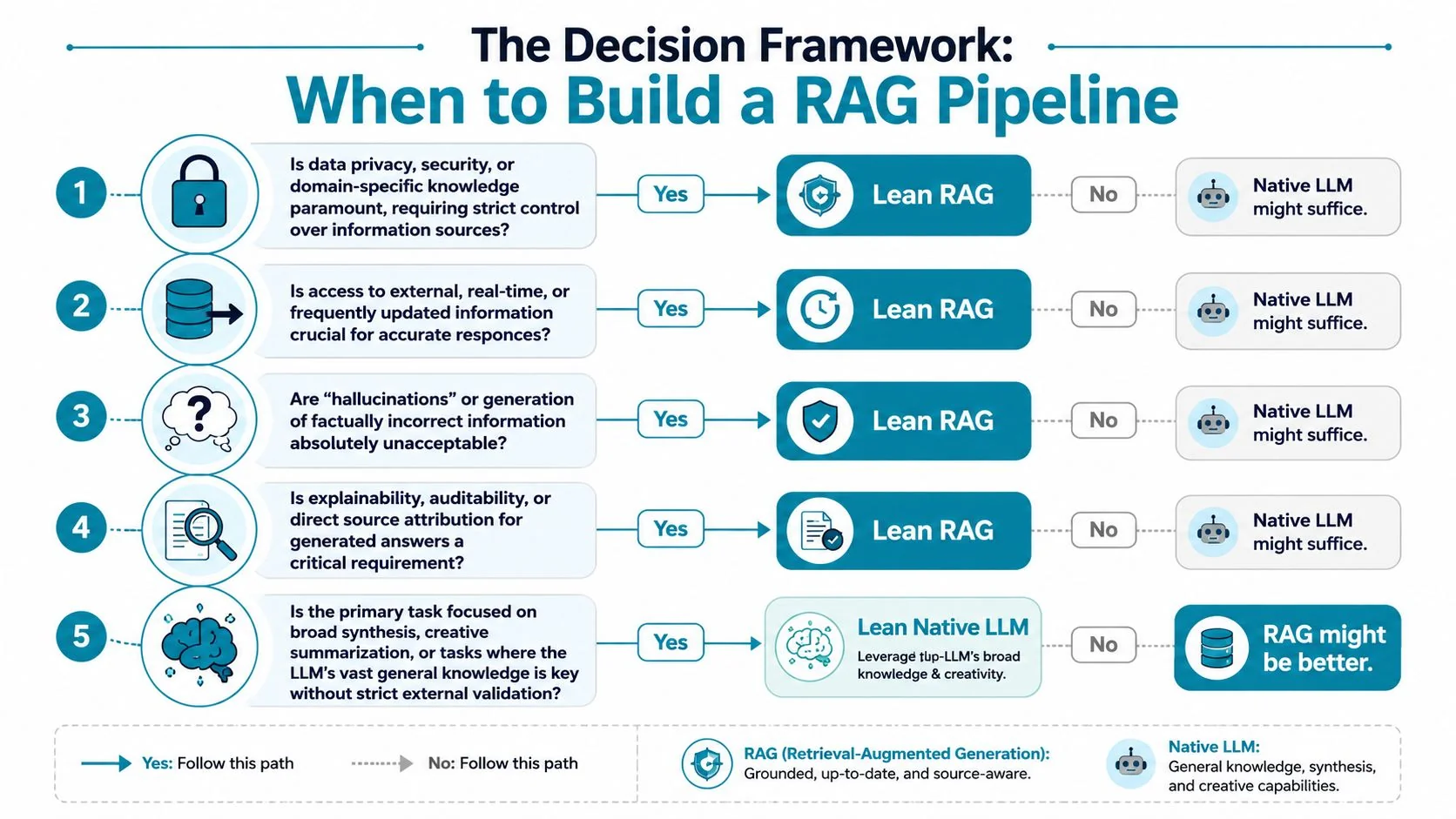 A decision framework flowchart comparing when to use a RAG pipeline versus a native Large Language Model.