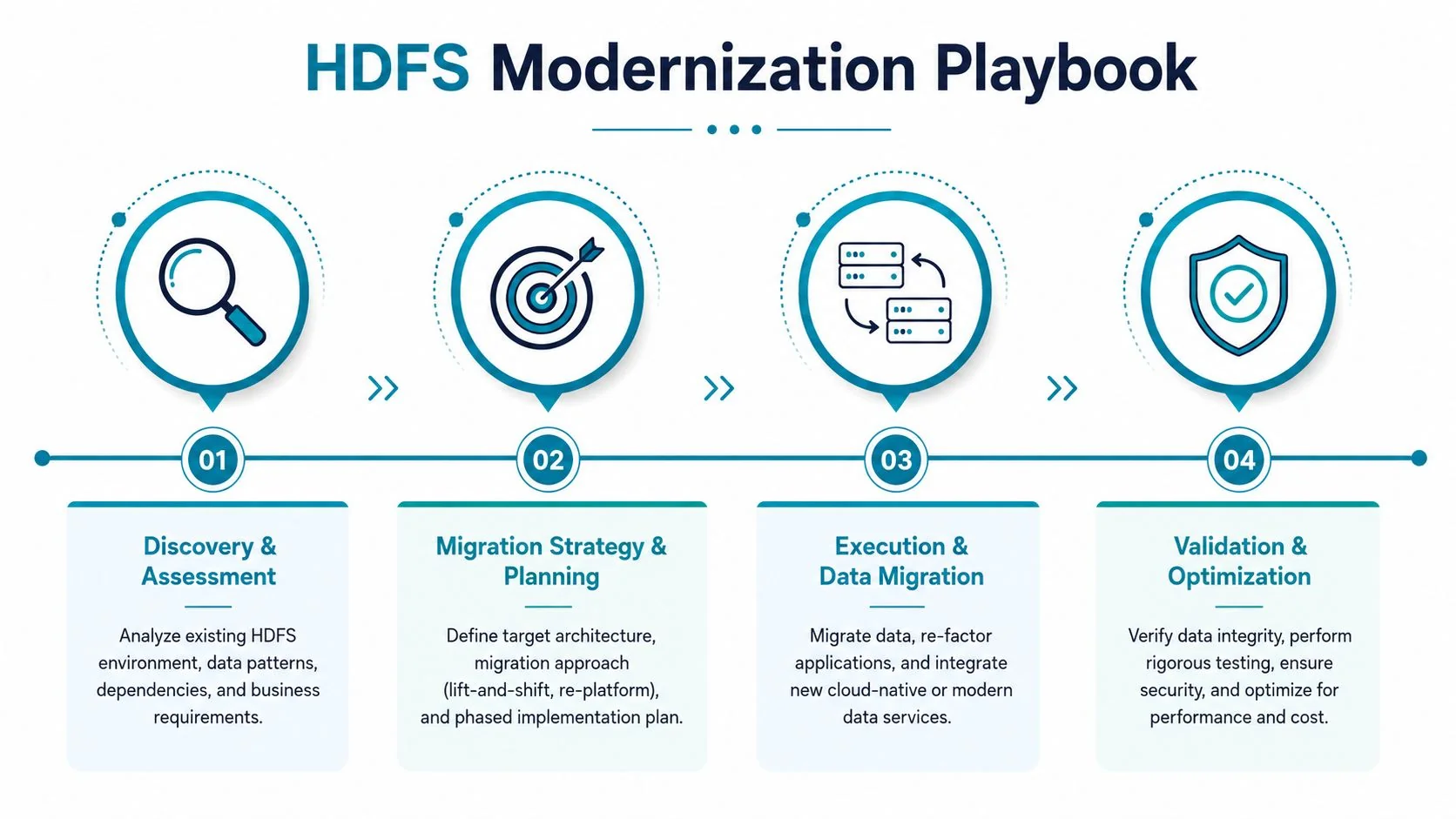 A four-step infographic showing the modernization process for HDFS environments from discovery to final optimization.