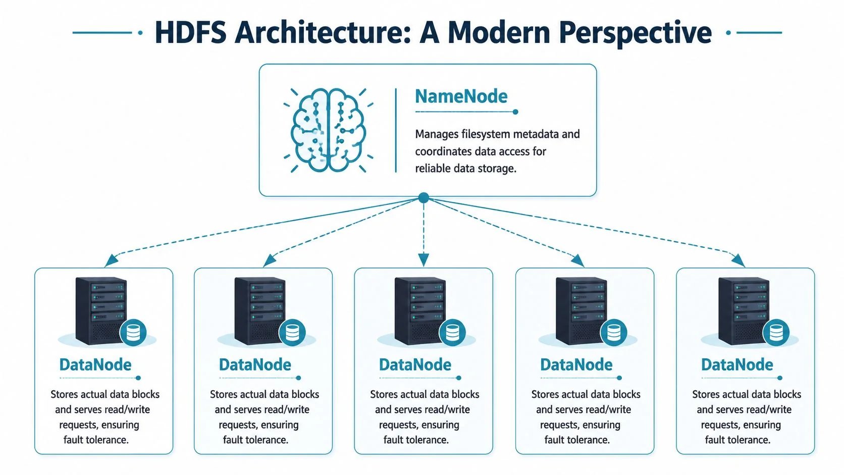 A diagram illustrating HDFS architecture featuring one NameNode and multiple DataNodes for distributed data storage.